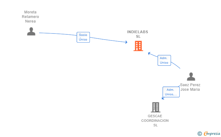 Vinculaciones societarias de INDIELABS SL