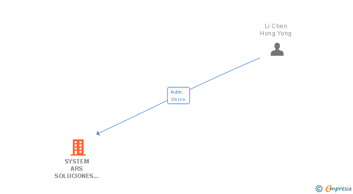 Vinculaciones societarias de SYSTEM ARS SOLUCIONES DE GESTION SL