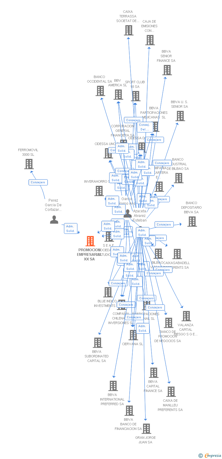 Vinculaciones societarias de PROMOCION EMPRESARIAL XX SA