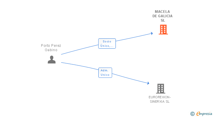 Vinculaciones societarias de MACELA DE GALICIA SL