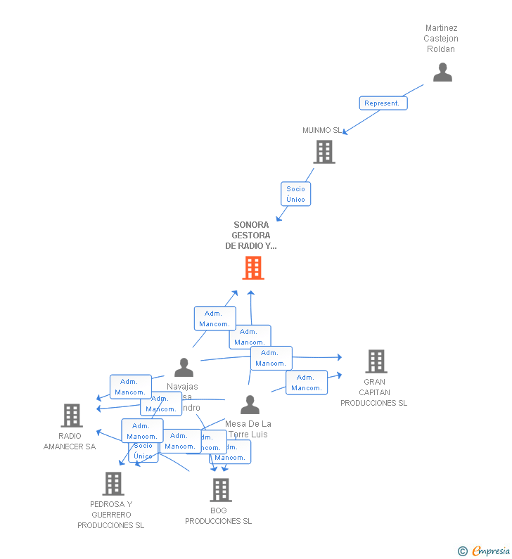 Vinculaciones societarias de SONORA GESTORA DE RADIO Y PUBLICIDAD SL