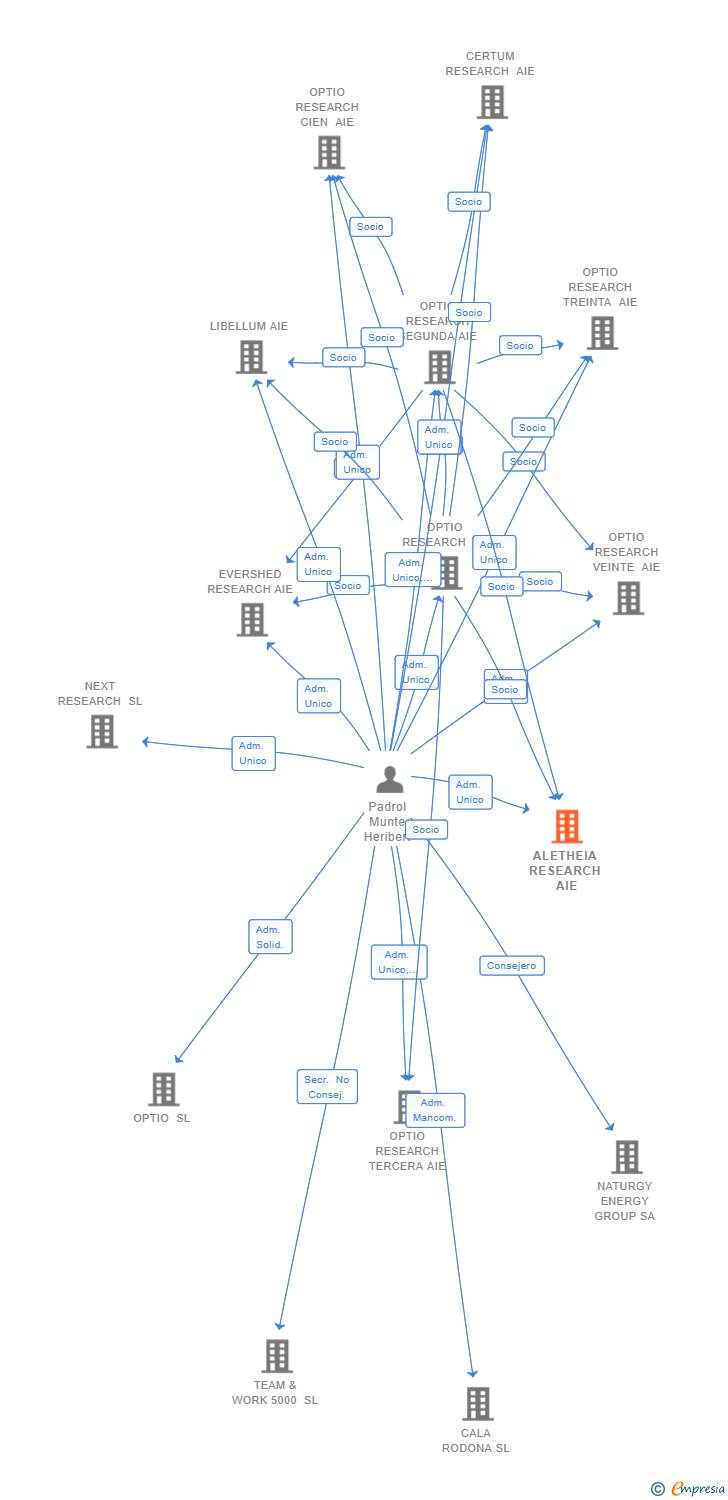 Vinculaciones societarias de ALETHEIA RESEARCH AIE