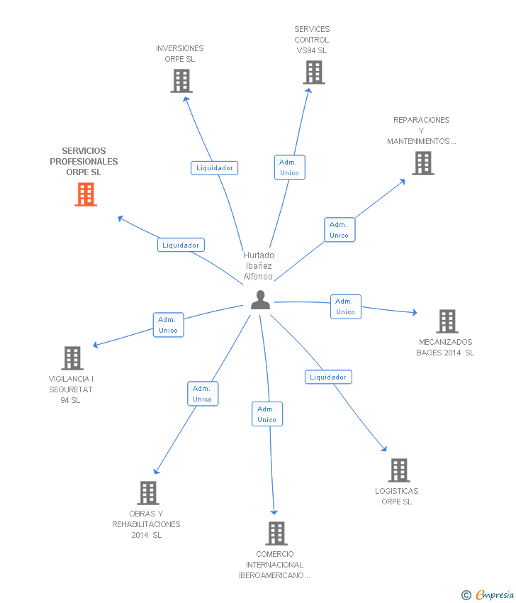 Vinculaciones societarias de SERVICIOS PROFESIONALES ORPE SL