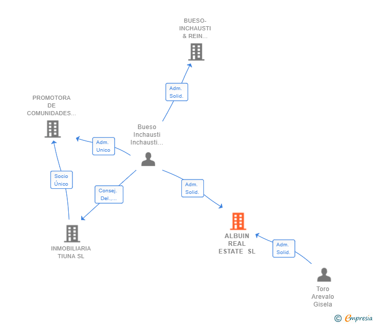 Vinculaciones societarias de ALBUIN REAL ESTATE SL