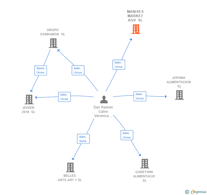Vinculaciones societarias de MANISES MARKET AGV SL