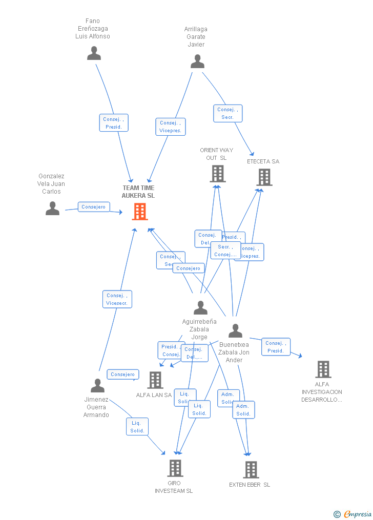 Vinculaciones societarias de TEAM TIME AUKERA SL