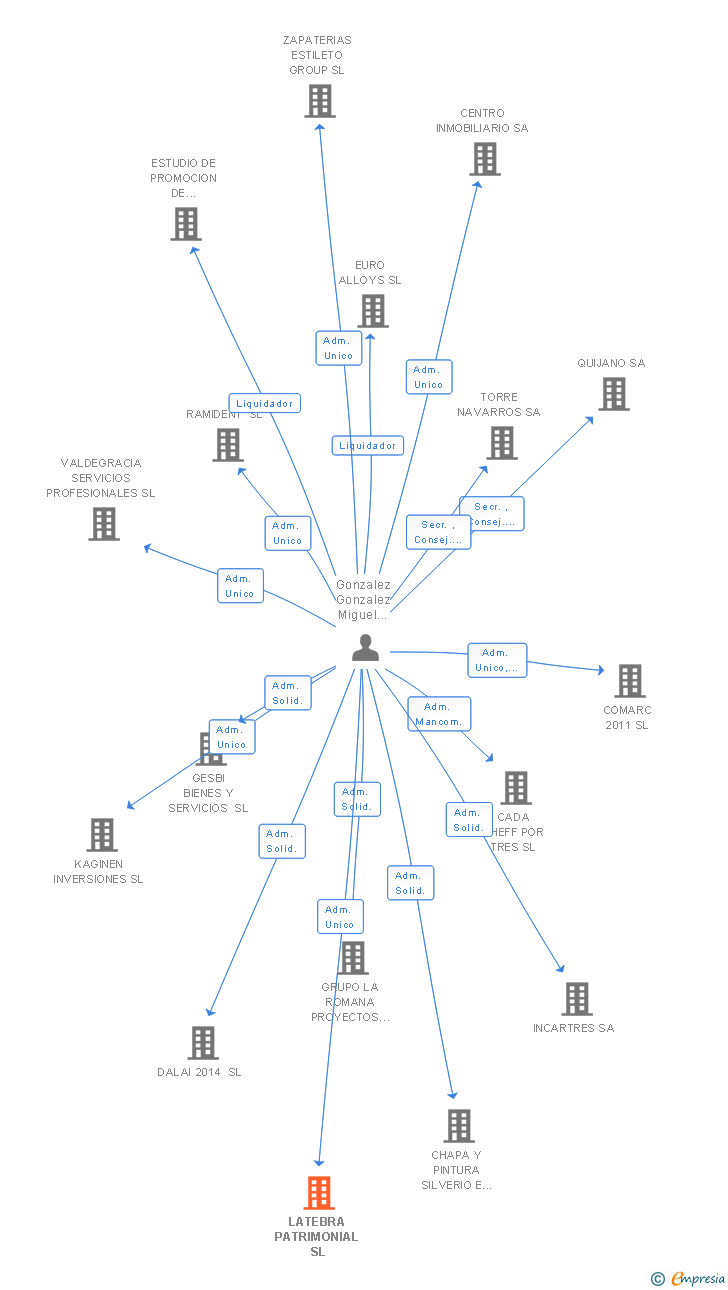 Vinculaciones societarias de LATEBRA PATRIMONIAL SL