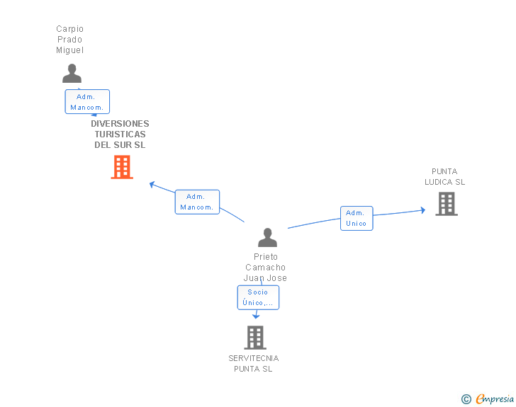 Vinculaciones societarias de DIVERSIONES TURISTICAS DEL SUR SL