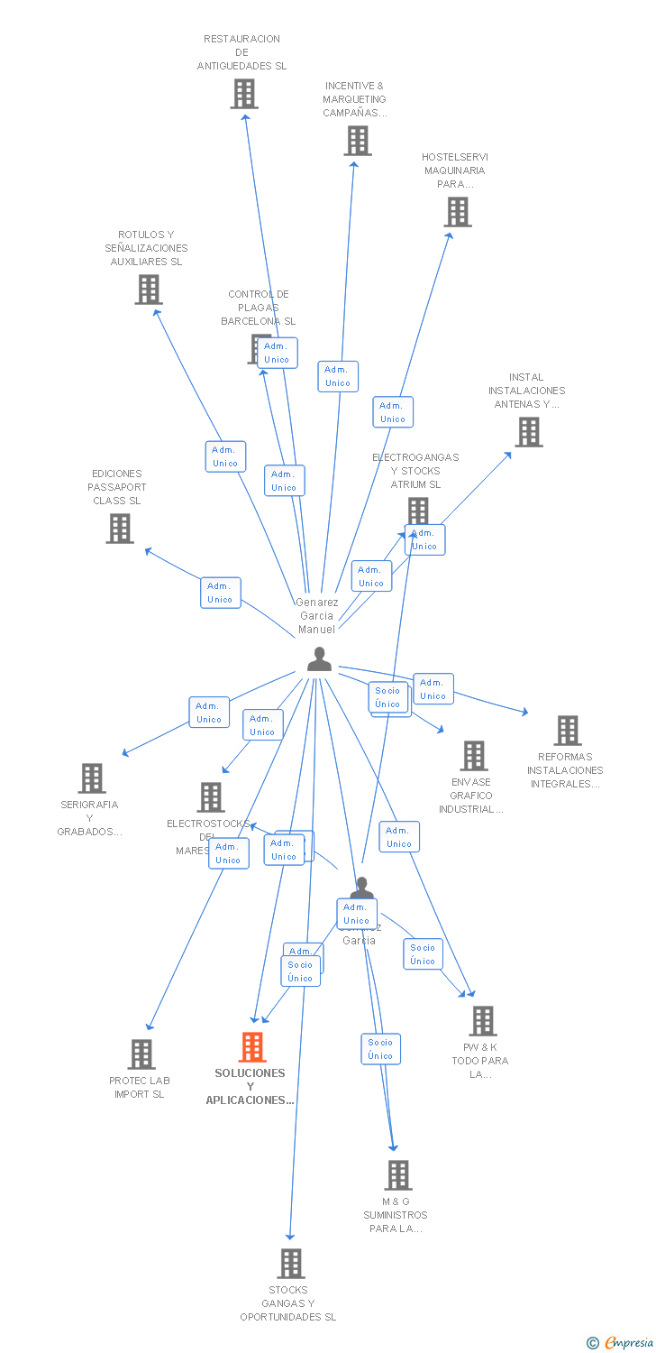 Vinculaciones societarias de SOLUCIONES Y APLICACIONES INFORMATICAS A MEDIDA SL