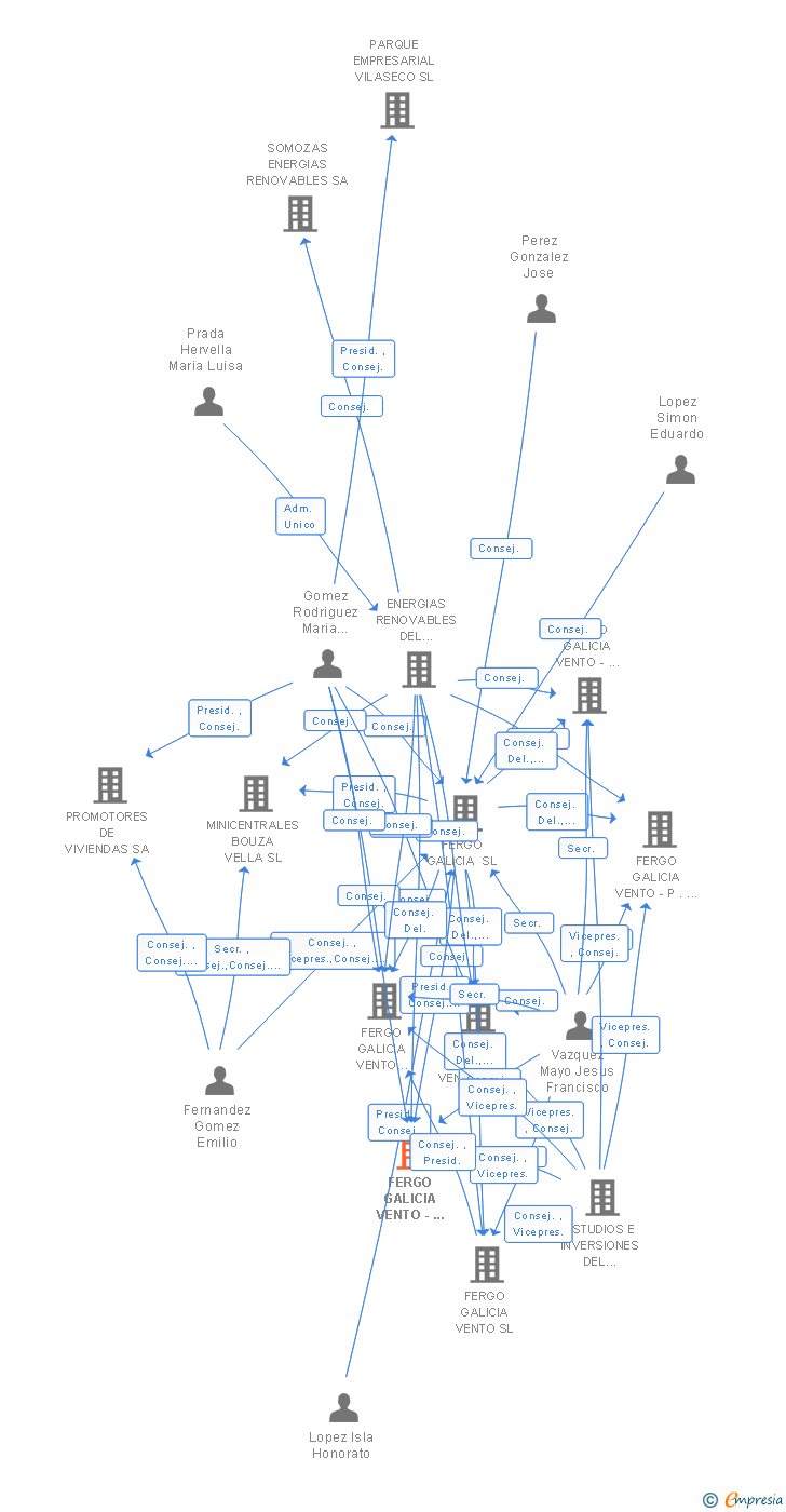 Vinculaciones societarias de FERGO GALICIA VENTO - ALFOZ SL