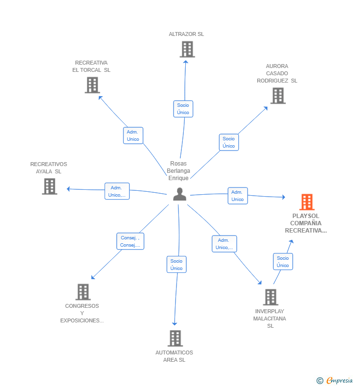 Vinculaciones societarias de PLAYSOL COMPAÑIA RECREATIVA SL
