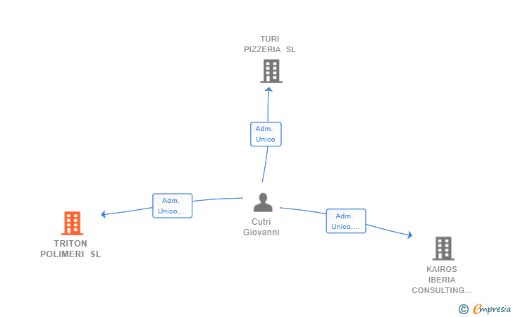 Vinculaciones societarias de TRITON POLIMERI SL