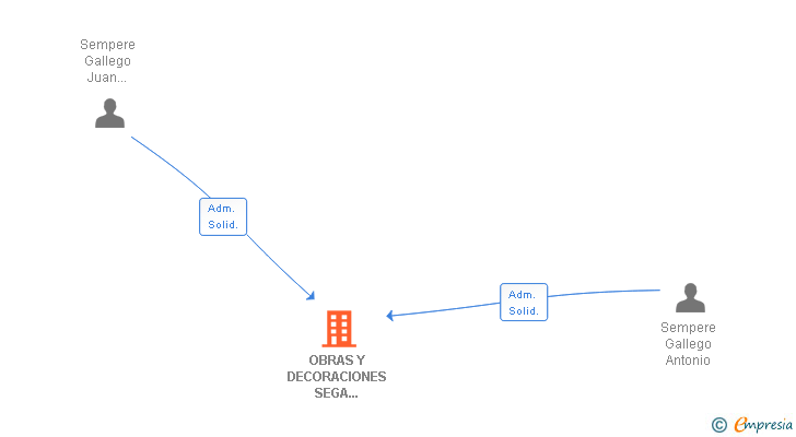 Vinculaciones societarias de OBRAS Y DECORACIONES SEGA MALAGA SL