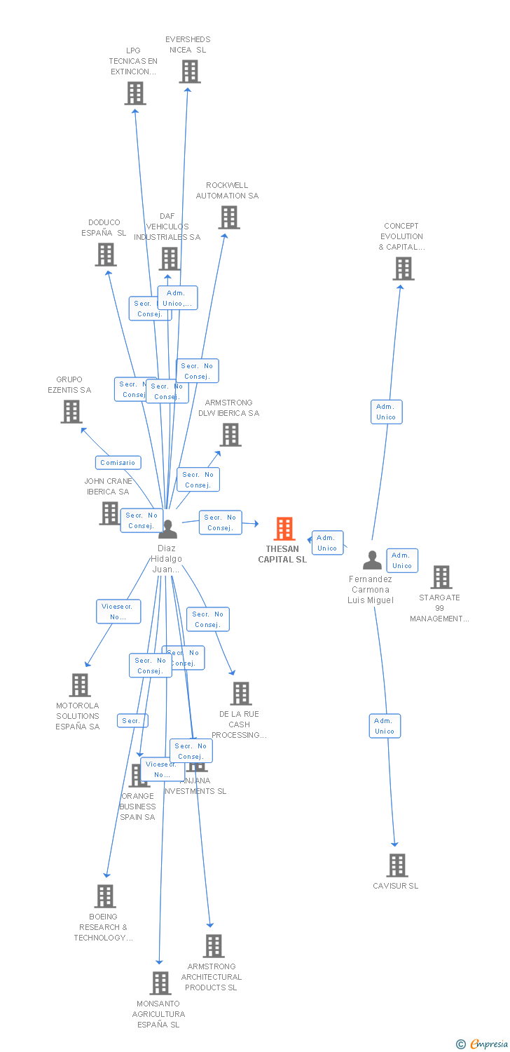 Vinculaciones societarias de THESAN CAPITAL SL
