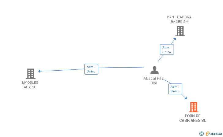 Vinculaciones societarias de FORN DE CABRIANES SL