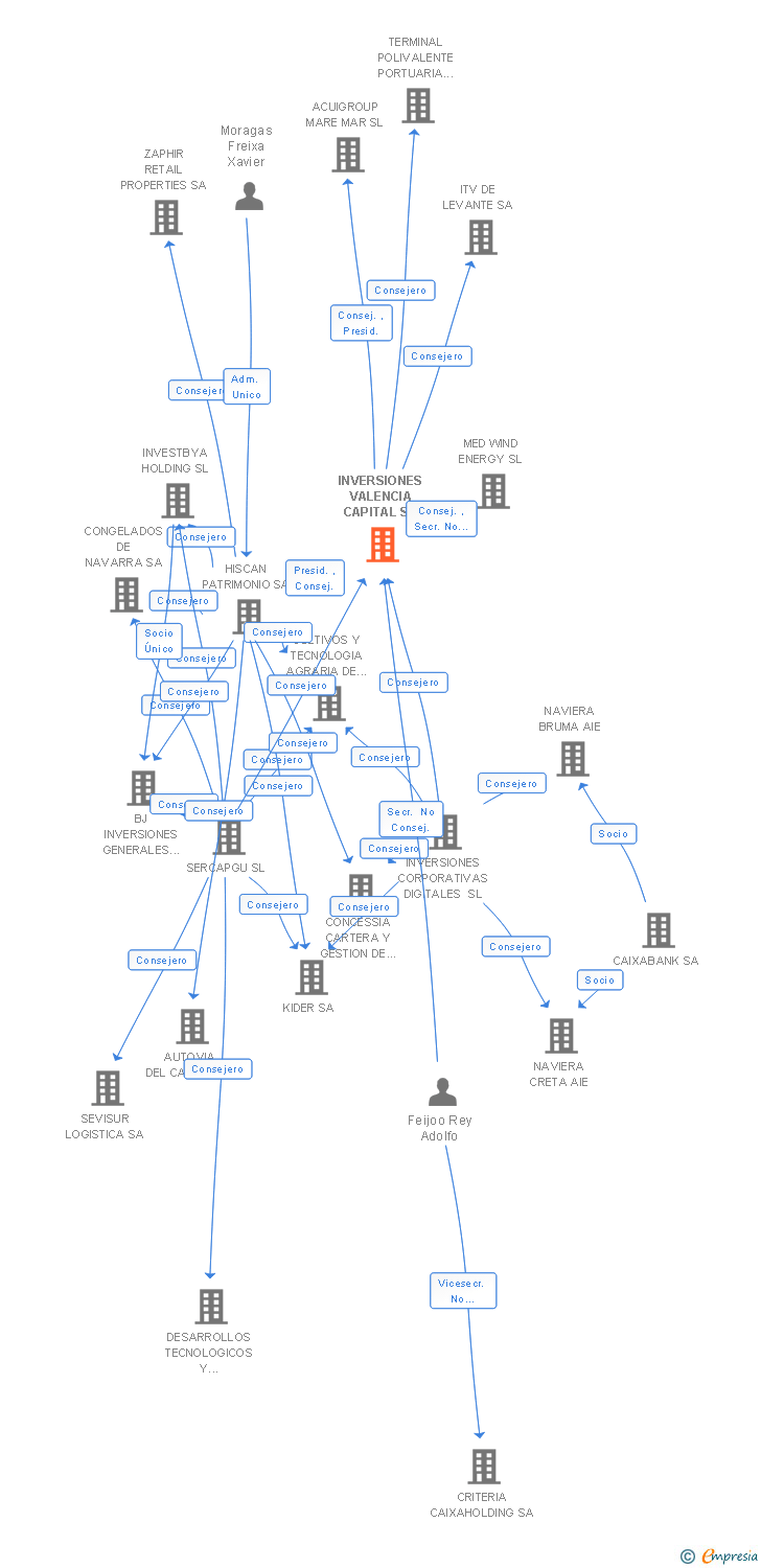 Vinculaciones societarias de INVERSIONES VALENCIA CAPITAL SA