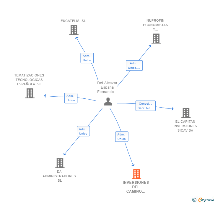 Vinculaciones societarias de INVERSIONES DEL CAMINO NUEVO SL