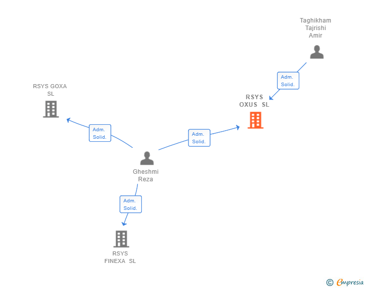 Vinculaciones societarias de RSYS OXUS SL