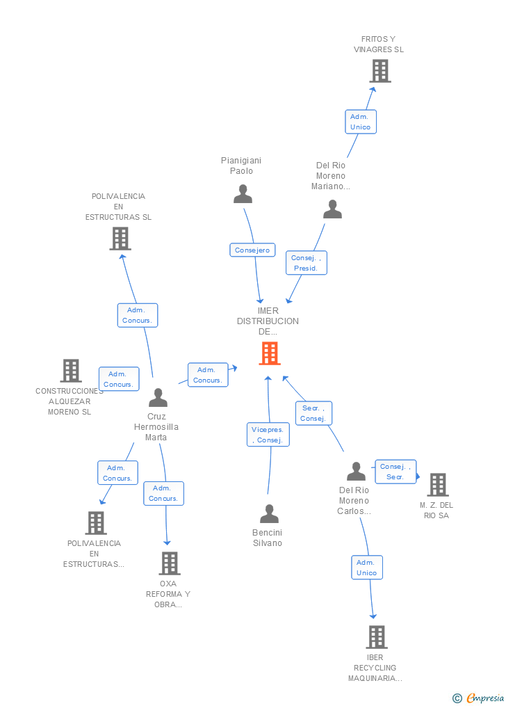 Vinculaciones societarias de IMER DISTRIBUCION DE MAQUINARIA SA