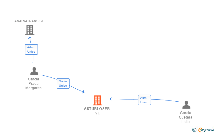 Vinculaciones societarias de ASTURLOSER SL