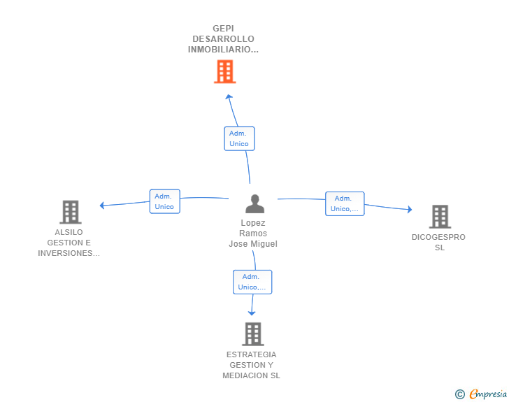 Vinculaciones societarias de GEPI DESARROLLO INMOBILIARIO SL