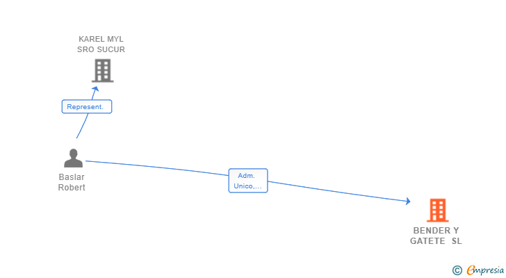 Vinculaciones societarias de BENDER Y GATETE SL