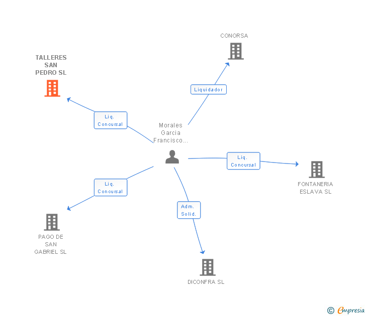 Vinculaciones societarias de TALLERES SAN PEDRO SL