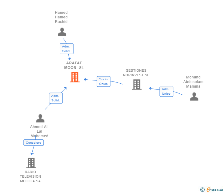 Vinculaciones societarias de ARAFAT MOON SL