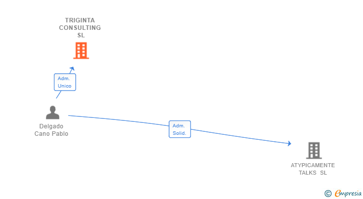Vinculaciones societarias de TRIGINTA CONSULTING SL