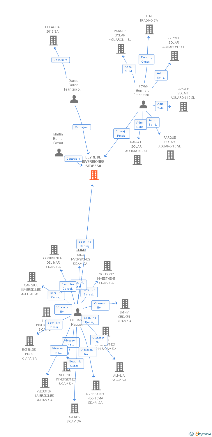 Vinculaciones societarias de LEYRE DE INVERSIONES SICAV SA