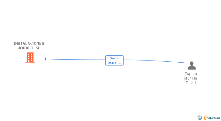 Vinculaciones societarias de INSTALACIONES JORALO SL