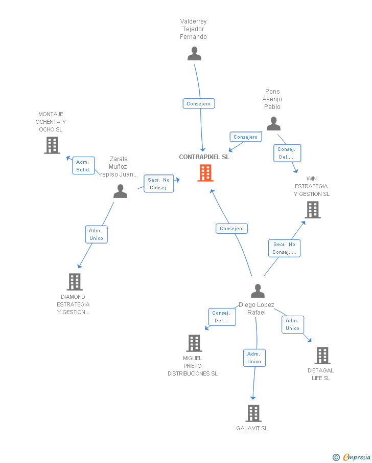 Vinculaciones societarias de CONTRAPIXEL SL