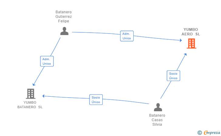 Vinculaciones societarias de YUMBO AERO SL (EXTINGUIDA)