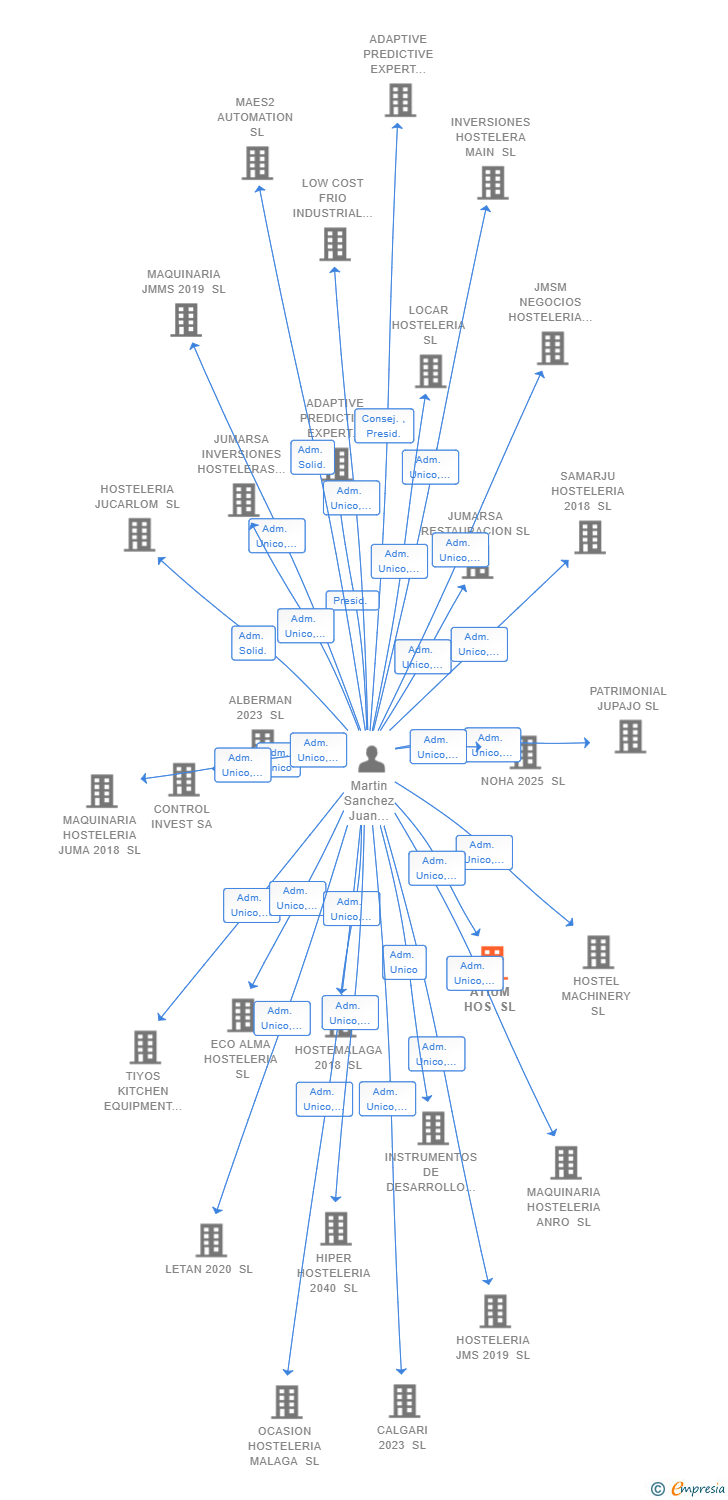 Vinculaciones societarias de ATIUM HOS SL