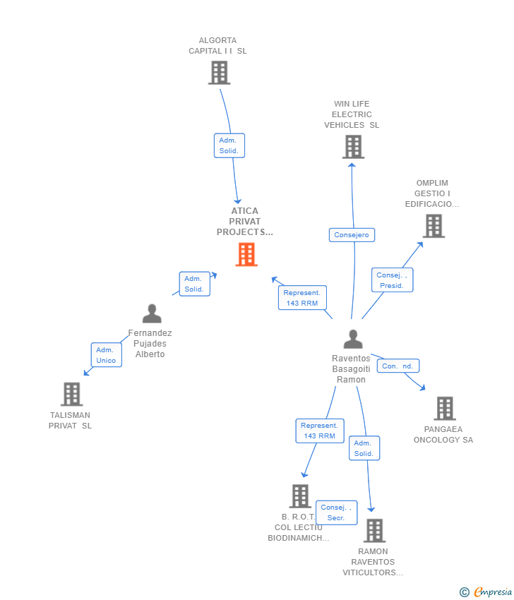 Vinculaciones societarias de ATICA PRIVAT PROJECTS SL