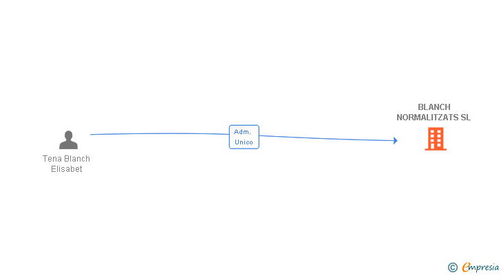 Vinculaciones societarias de BLANCH NORMALITZATS SL