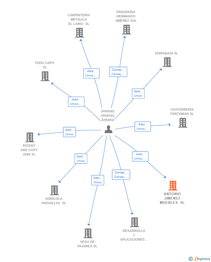 Vinculaciones societarias de ANTONIO JIMENEZ MUEBLES SL