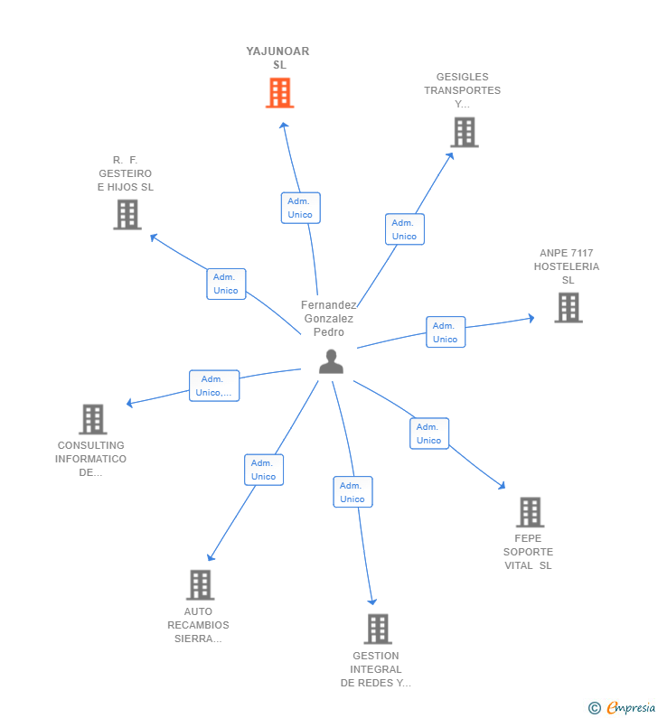 Vinculaciones societarias de YAJUNOAR SL