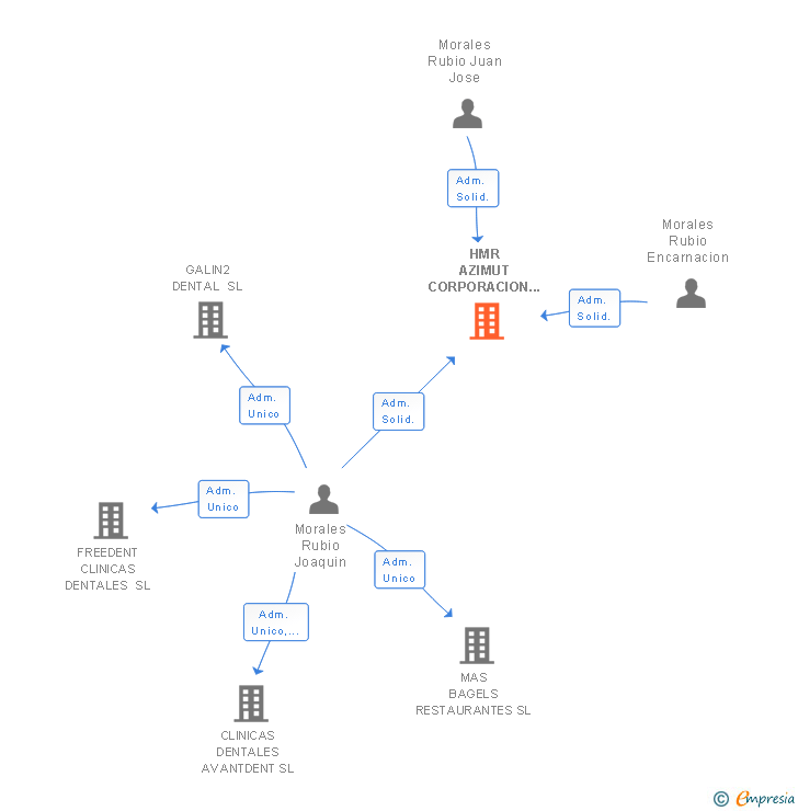 Vinculaciones societarias de HMR AZIMUT CORPORACION SL