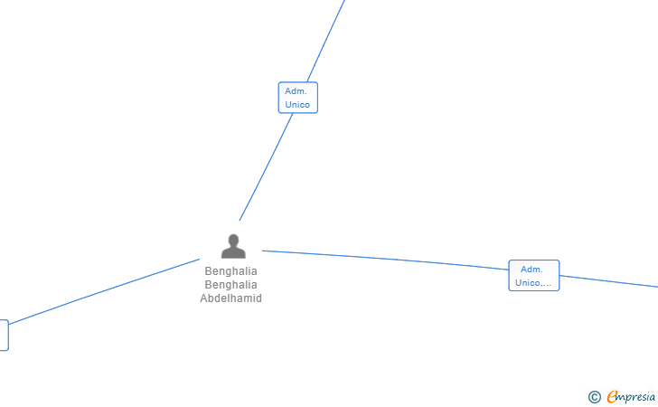 Vinculaciones societarias de GALANBENGHALIA SL