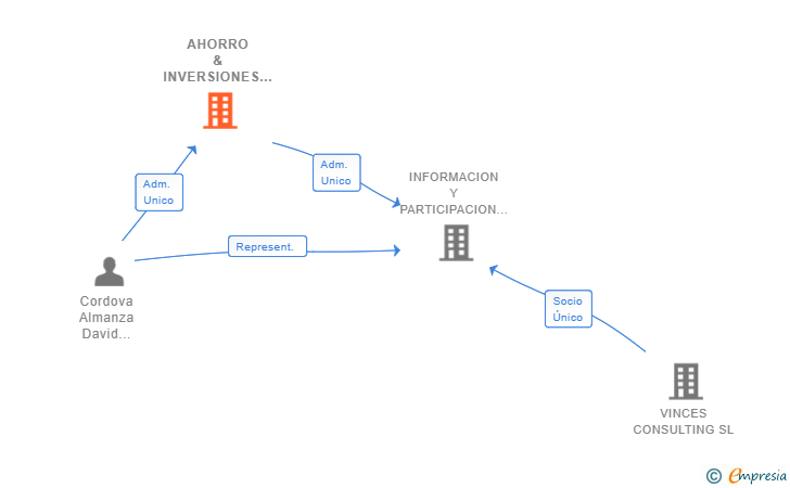 Vinculaciones societarias de AHORRO & INVERSIONES CORAL SL