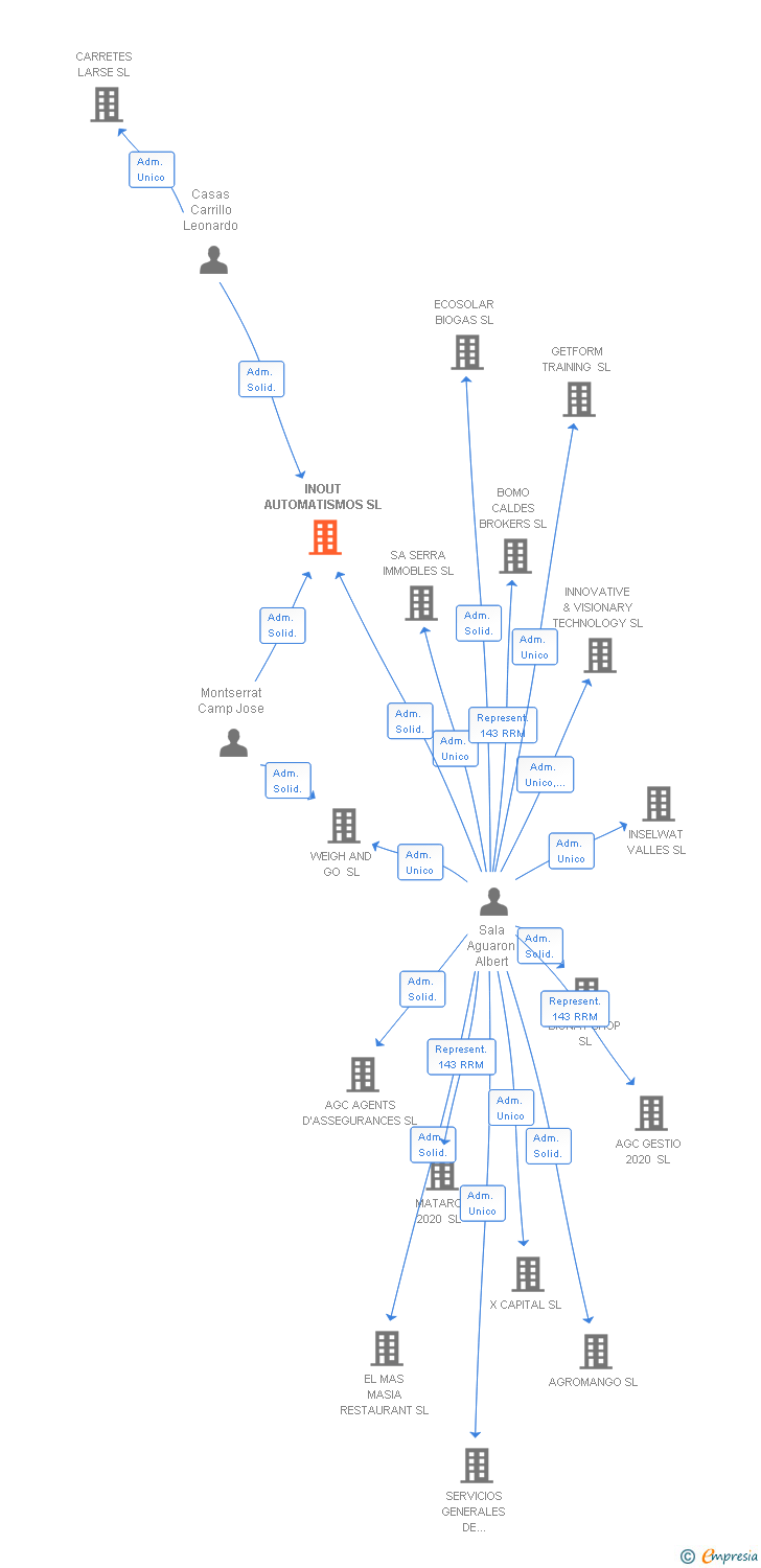 Vinculaciones societarias de INOUT AUTOMATISMOS SL