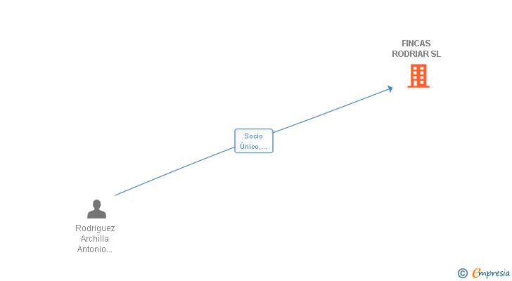 Vinculaciones societarias de FINCAS RODRIAR SL