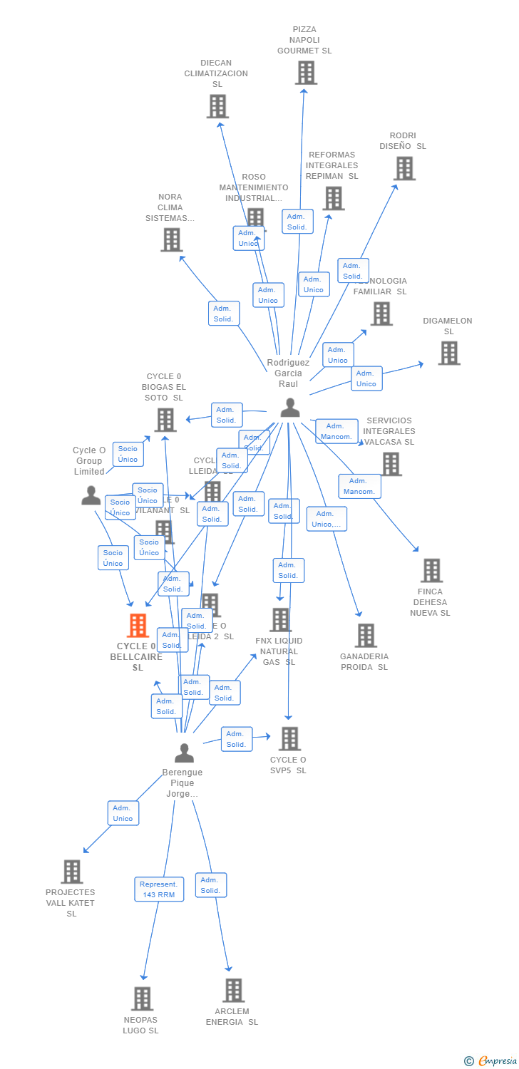 Vinculaciones societarias de CYCLE 0 BELLCAIRE SL