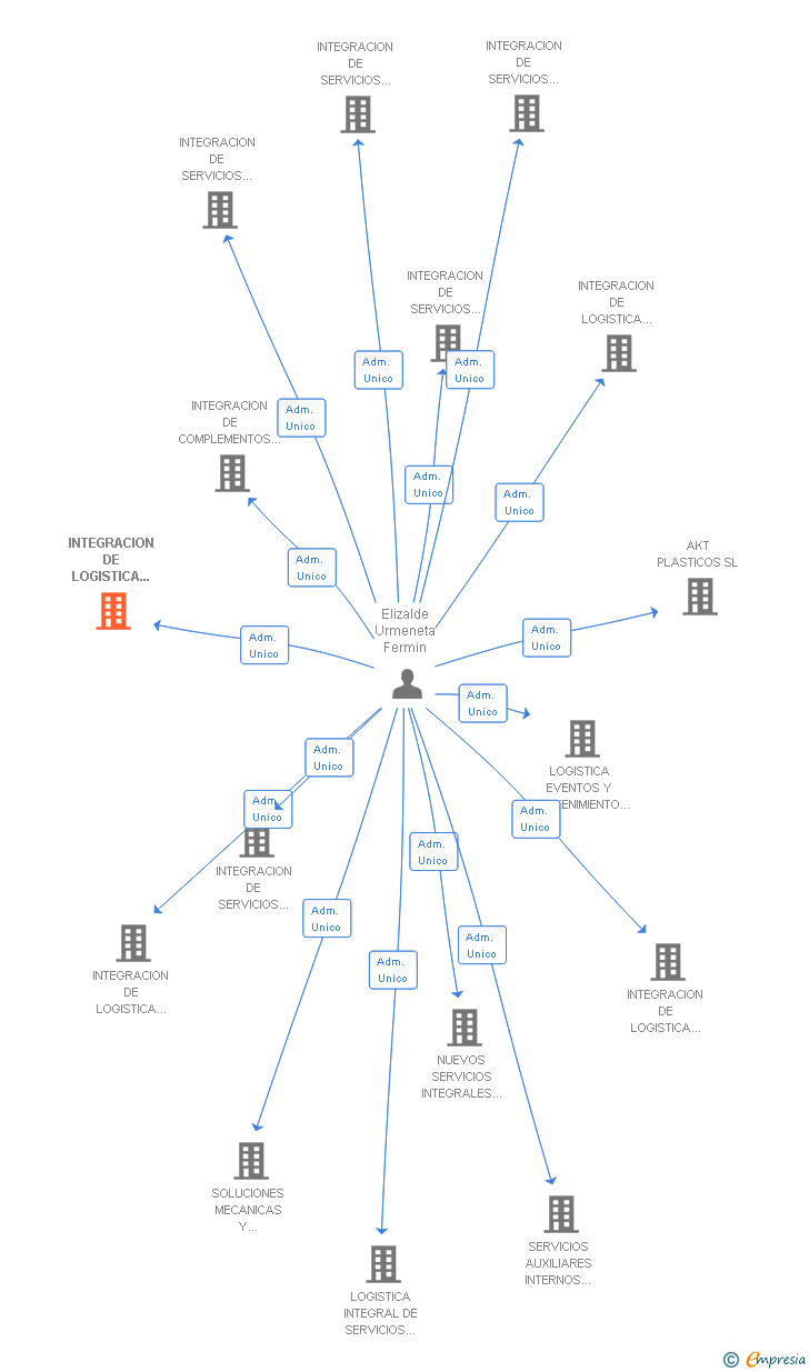 Vinculaciones societarias de INTEGRACION DE LOGISTICA AUXILIAR DE PRODUCCION SL