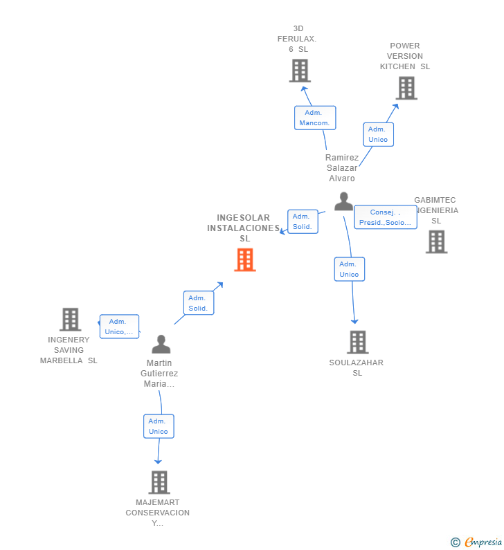 Vinculaciones societarias de INGESOLAR INSTALACIONES SL
