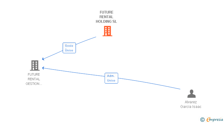 Vinculaciones societarias de FUTURE RENTAL HOLDING SL