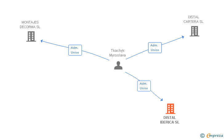 Vinculaciones societarias de DISTAL IBERICA SL