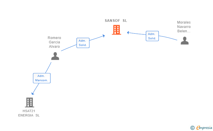 Vinculaciones societarias de SANSOF SL