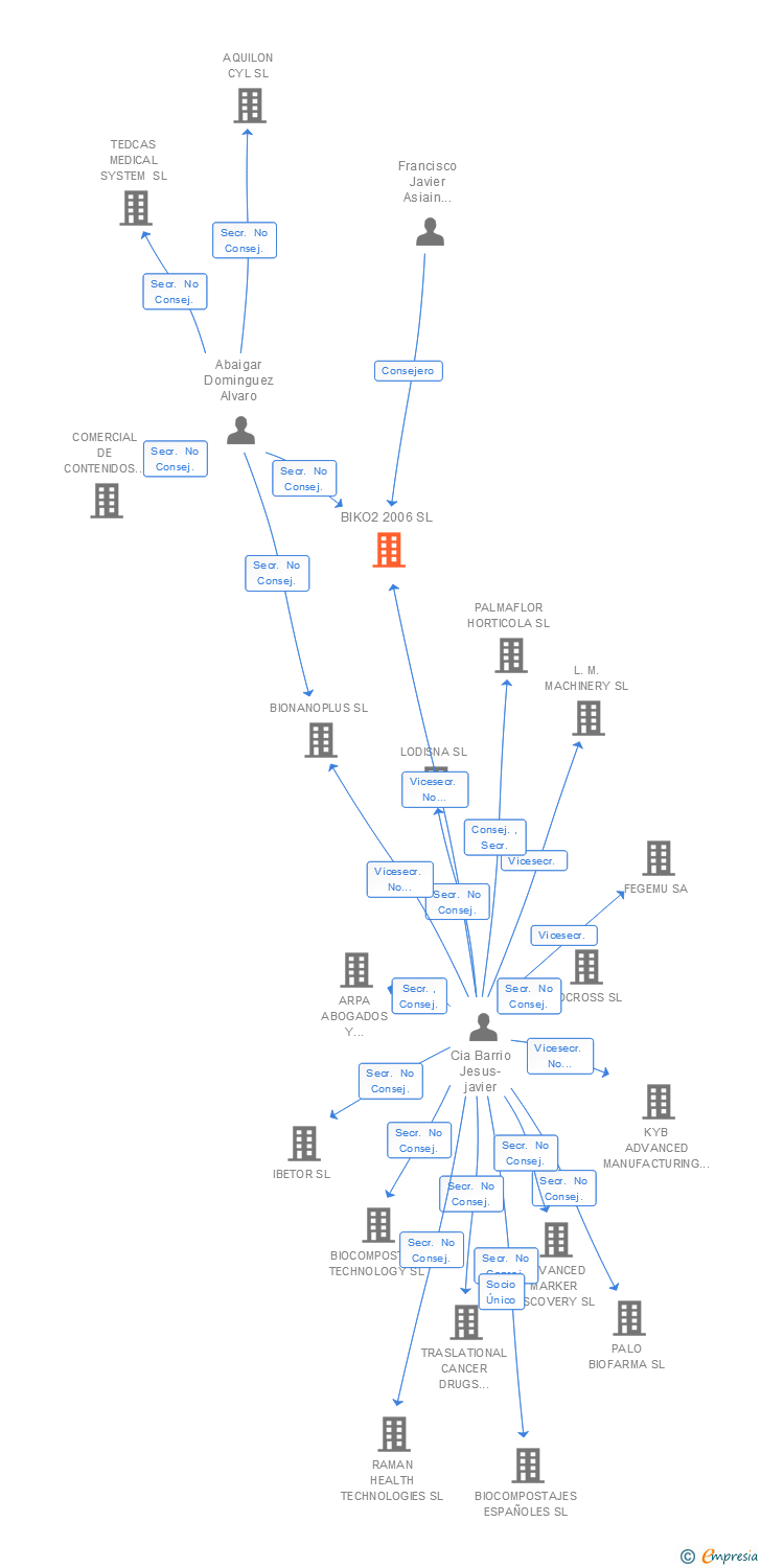 Vinculaciones societarias de BIKO2 2006 SL